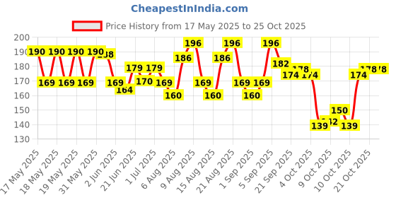flipkart.com nurul Tan001 Single Line nurul Price History Graph from 17 May 2025 to 25 Oct 2025