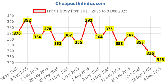 flipkart.com tana Rat Trap Cage,Mouse and Mice Rat Catcher Cage Live Trap Live Trap tana Price History Graph from 16 Jul 2025 to 3 Dec 2025