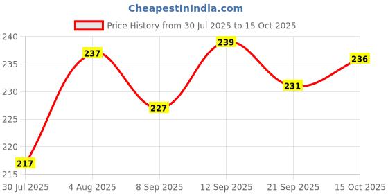 flipkart.com tana Rat Trap -Mouse/ Small Iron Trap/Catcher Cage Rustic Copper(PACK OF 1) Live Trap tana Price History Graph from 30 Jul 2025 to 15 Oct 2025
