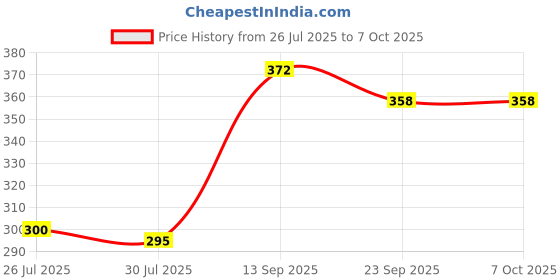 flipkart.com tana Set of 2 Pcs Combo Big & Small Combo Rat / Mouse / Chuhaa Trap Iron Live Trap Live Trap tana Price History Graph from 26 Jul 2025 to 7 Oct 2025