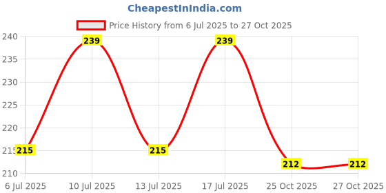 flipkart.com tanaira Evil Eye Rakhi Combo of 3 Assorted Bracelet Set tanaira Price History Graph from 6 Jul 2025 to 27 Oct 2025
