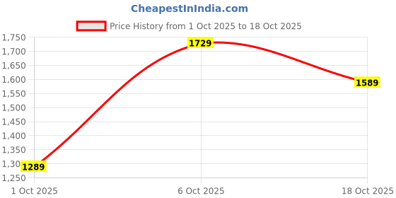 flipkart.com u.s. polo assn. TANAL 2.0 Sneakers For Men u.s. polo assn. Price History Graph from 1 Oct 2025 to 18 Oct 2025