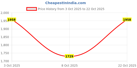 flipkart.com u.s. polo assn. TANAL 2.0 Sneakers For Men u.s. polo assn. Price History Graph from 3 Oct 2025 to 22 Oct 2025
