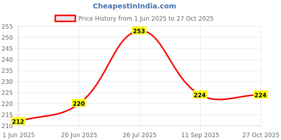 flipkart.com tanaum 8L,Insulated Lunch Tiffin Bag for School Collage Office &Picnic for Boys & girl Waterproof Lunch Bag tanaum Price History Graph from 1 Jun 2025 to 27 Oct 2025