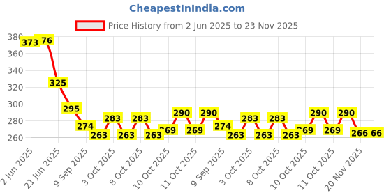 flipkart.com tanaya enterprises 8 inch Hanging Paper Lantern Diwali Christmas Festival Decor lamp Shade Marriage Party Decor Hanging Paper Ball Lamp (Multicolour) Paper Table Lantern Multicolor Paper Hanging Lantern tanaya enterprises Price History Graph from 2 Jun 2025 to 23 Nov 2025