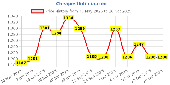 flipkart.com tanaz Kick Scooter with Adjustable Height Foldable Scooter Skate Scooter for Kids tanaz Price History Graph from 30 May 2025 to 16 Oct 2025