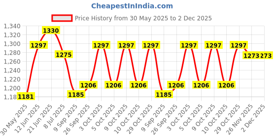 flipkart.com tanaz Kick Scooter with Adjustable Height Foldable Scooter Skate Scooter for Kids tanaz Price History Graph from 30 May 2025 to 2 Dec 2025
