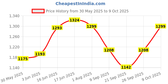 flipkart.com tanaz New Adjustable Scooter with LED Lights, Foldable Design, Extra Wide Brakes tanaz Price History Graph from 30 May 2025 to 9 Oct 2025