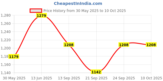 flipkart.com tanaz New Adjustable Scooter with LED Lights, Foldable Design, Extra Wide Brakes tanaz Price History Graph from 30 May 2025 to 10 Oct 2025