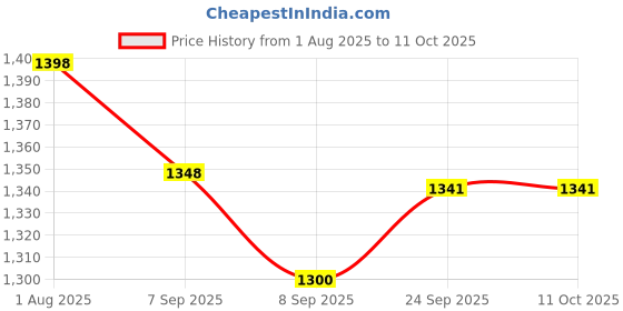 flipkart.com tanaz New Adjustable Scooter with LED Lights, Foldable Design, Extra Wide Brakes tanaz Price History Graph from 1 Aug 2025 to 11 Oct 2025
