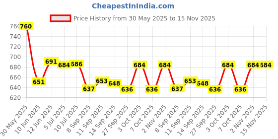 flipkart.com tanaz Piggy Bank for Kids Electronic ATM Money Bank with Password &Finger Sensor Lock Coin Bank tanaz Price History Graph from 30 May 2025 to 15 Nov 2025