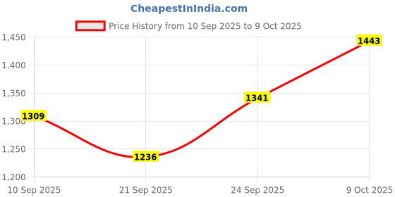 flipkart.com tanaz Scooter for Kids 3 Wheeler Foldable Kick Skating Cycle with Brake Bell LED-Wheel tanaz Price History Graph from 10 Sep 2025 to 9 Oct 2025