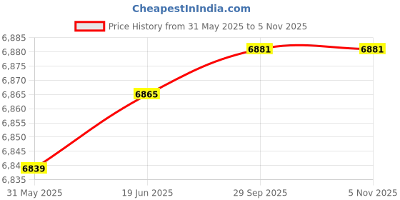 flipkart.com petzl Tandem Speed Double Trolley Zipline Pulley Climbing Pulley petzl Price History Graph from 31 May 2025 to 4 Nov 2025