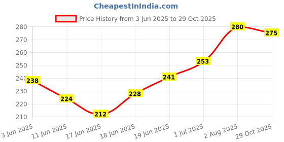 flipkart.com tandhan Ecopaulin Cross Laminated Multilayer Eco-friendly 6 x 4 FT tarpaulin Sheet Tent - For Heavy Duty Waterproof Poly Tadpatri 70 Gsm Plastic Cover Tharpai, Thadika, Tarp tandhan Price History Graph from 3 Jun 2025 to 29 Oct 2025