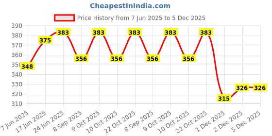 flipkart.com tandhan Ecoraksha Gold Premium Multilayer Eco-friendly 6 FT x 4 Ft tarpaulin Sheet Tent - For Multipurpose 200 Gsm Plastic Cover Tharpai tandhan Price History Graph from 7 Jun 2025 to 5 Dec 2025