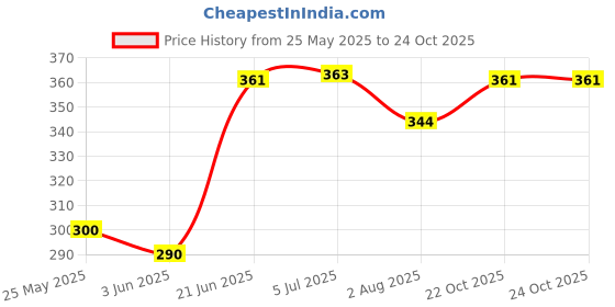 flipkart.com tandhan Ecoraksha Lining Premium Multilayer Eco-friendly 6 X 4 Ft tarpaulin Sheet Tent - For Multipurpose Heavy Duty Waterproof Tadpatri 150 Microns Plastic Cover Tharpai tandhan Price History Graph from 25 May 2025 to 23 Oct 2025
