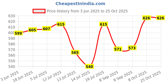 flipkart.com vallabh tandoor roti dal bafla maker Oven Outer Door Glass vallabh Price History Graph from 3 Jun 2025 to 24 Oct 2025