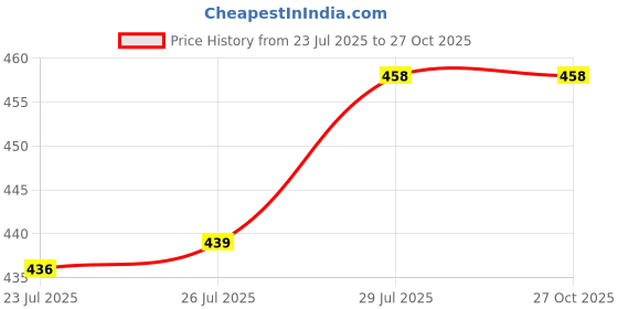 flipkart.com tandul Checkered Women Jumpsuit tandul Price History Graph from 23 Jul 2025 to 26 Oct 2025
