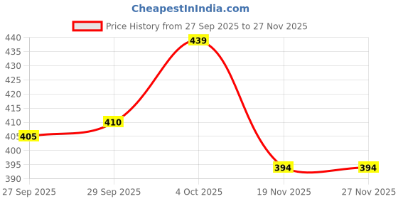 flipkart.com tandul Checkered Women Waistcoat tandul Price History Graph from 27 Sep 2025 to 27 Nov 2025