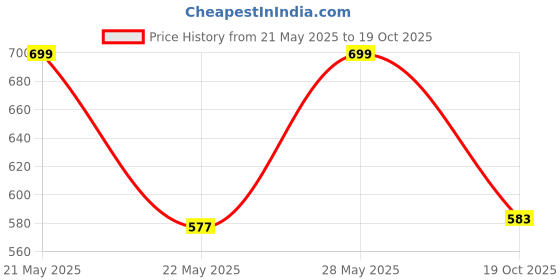 flipkart.com tandul FLEECE BLEND Printed Coat For Women tandul Price History Graph from 21 May 2025 to 19 Oct 2025