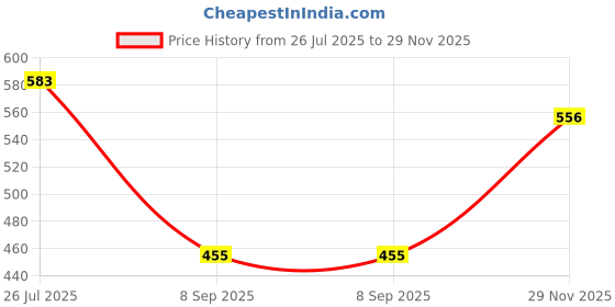 flipkart.com tandul FLEECE BLEND Printed Coat For Women tandul Price History Graph from 26 Jul 2025 to 29 Nov 2025