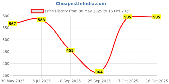 flipkart.com tandul FLEECE BLEND Printed Coat For Women tandul Price History Graph from 30 May 2025 to 16 Oct 2025