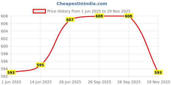 flipkart.com tandul FLEECE BLEND Printed Coat For Women tandul Price History Graph from 1 Jun 2025 to 19 Nov 2025