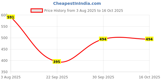 flipkart.com tandul FLEECE BLEND Printed Coat For Women tandul Price History Graph from 3 Aug 2025 to 15 Oct 2025