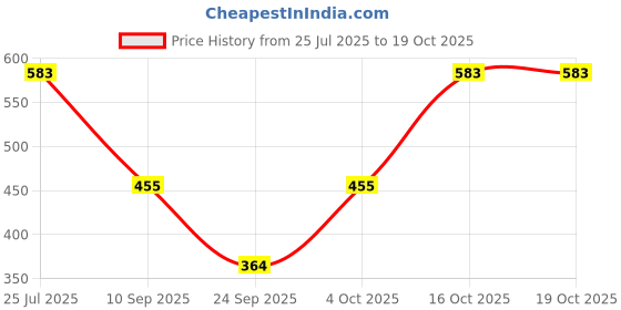 flipkart.com tandul FLEECE BLEND Printed Coat For Women tandul Price History Graph from 25 Jul 2025 to 16 Oct 2025