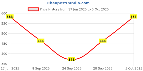 flipkart.com tandul FLEECE BLEND Printed Coat For Women tandul Price History Graph from 17 Jun 2025 to 4 Oct 2025