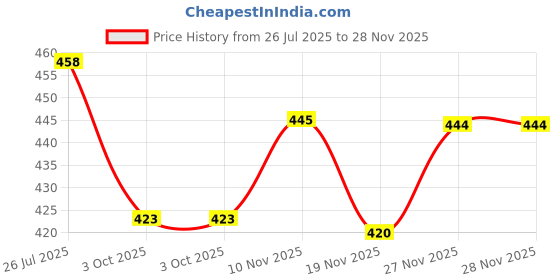 flipkart.com tandul Fleece Coat For Women tandul Price History Graph from 26 Jul 2025 to 28 Nov 2025