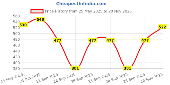 flipkart.com tandul Fleece Printed Coat For Women tandul Price History Graph from 25 May 2025 to 20 Nov 2025