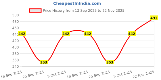 flipkart.com tandul Fleece Self Design Coat For Women tandul Price History Graph from 13 Sep 2025 to 22 Nov 2025