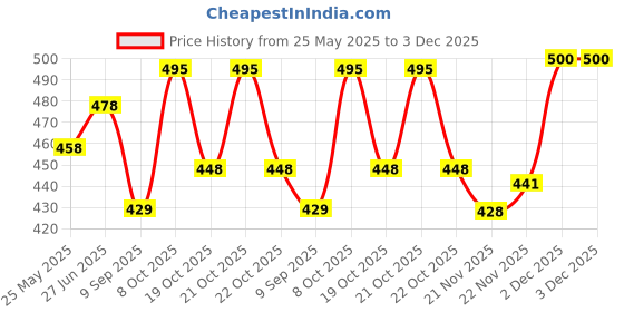 flipkart.com tandul Fleece Self Design Coat For Women tandul Price History Graph from 25 May 2025 to 2 Dec 2025