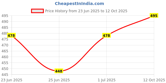 flipkart.com tandul Fleece Self Design Coat For Women tandul Price History Graph from 23 Jun 2025 to 12 Oct 2025