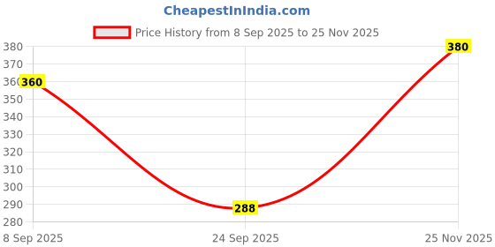 flipkart.com tandul Fleece Solid Coat For Women tandul Price History Graph from 8 Sep 2025 to 25 Nov 2025