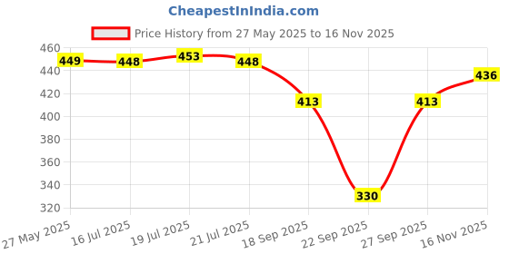 flipkart.com tandul Floral Print Women Waistcoat tandul Price History Graph from 27 May 2025 to 16 Nov 2025