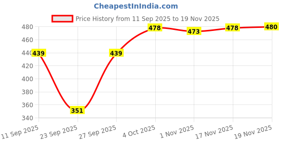 flipkart.com tandul LYCRA BLEND Printed Coat For Women tandul Price History Graph from 11 Sep 2025 to 19 Nov 2025