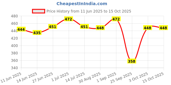 flipkart.com tandul LYCRA BLEND Solid Coat For Women tandul Price History Graph from 11 Jun 2025 to 15 Oct 2025