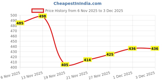 flipkart.com tandul Lycra Blend Solid Coat For Women tandul Price History Graph from 6 Nov 2025 to 1 Dec 2025