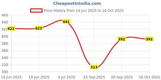 flipkart.com tandul LYCRA BLEND Solid Coat For Women tandul Price History Graph from 14 Jun 2025 to 15 Oct 2025