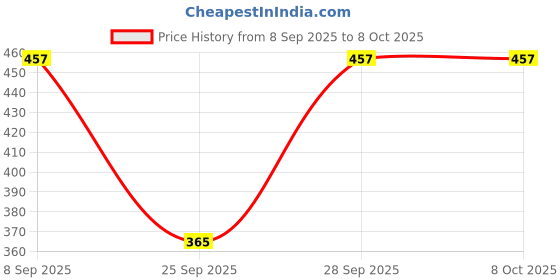flipkart.com tandul Lycra Blend Solid Coat For Women tandul Price History Graph from 8 Sep 2025 to 7 Oct 2025