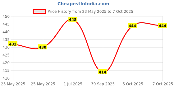 flipkart.com tandul LYCRA BLEND Solid Coat For Women tandul Price History Graph from 23 May 2025 to 7 Oct 2025