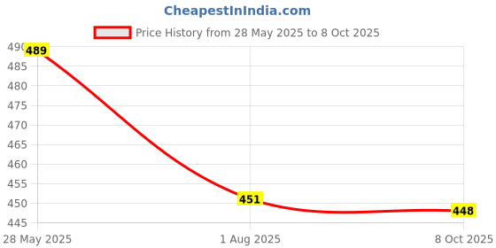 flipkart.com tandul LYCRA BLEND Solid Coat For Women tandul Price History Graph from 28 May 2025 to 8 Oct 2025