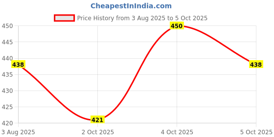 flipkart.com tandul Lycra Coat For Women tandul Price History Graph from 3 Aug 2025 to 5 Oct 2025