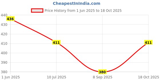 flipkart.com tandul Lycra Printed Coat For Women tandul Price History Graph from 1 Jun 2025 to 18 Oct 2025