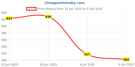 flipkart.com tandul Men Solid Casual Jacket tandul Price History Graph from 15 Jun 2025 to 5 Oct 2025
