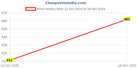 flipkart.com tandul Men Solid Casual Jacket tandul Price History Graph from 12 Oct 2025 to 14 Oct 2025