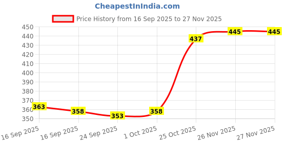 flipkart.com tandul Men Solid Casual Jacket tandul Price History Graph from 16 Sep 2025 to 27 Nov 2025