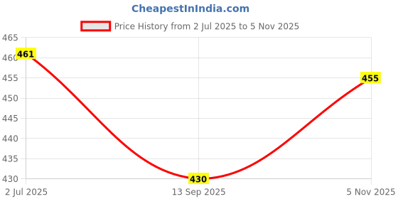 flipkart.com tandul Polyester Solid Coat For Women tandul Price History Graph from 2 Jul 2025 to 5 Nov 2025